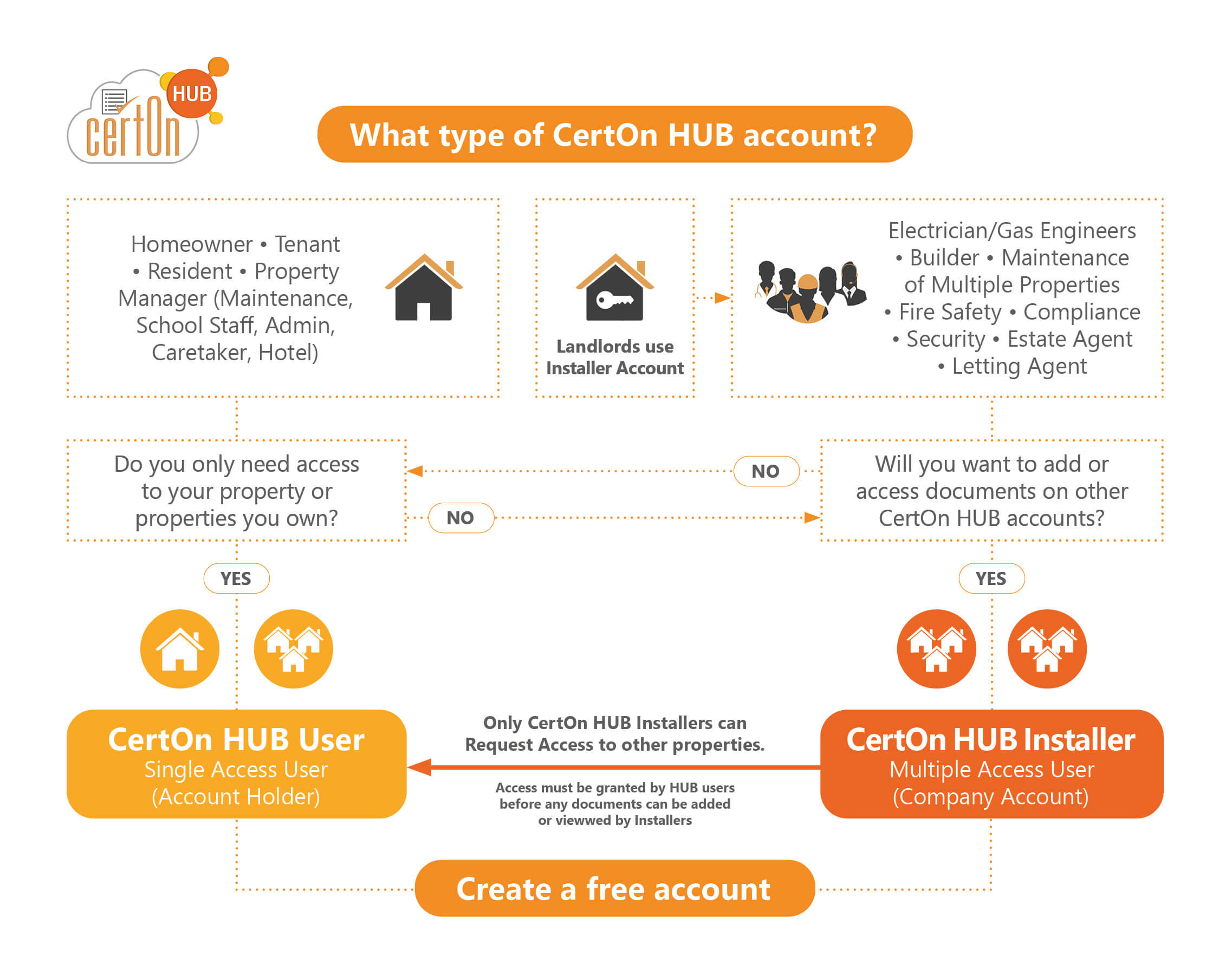 How to use CertOn?