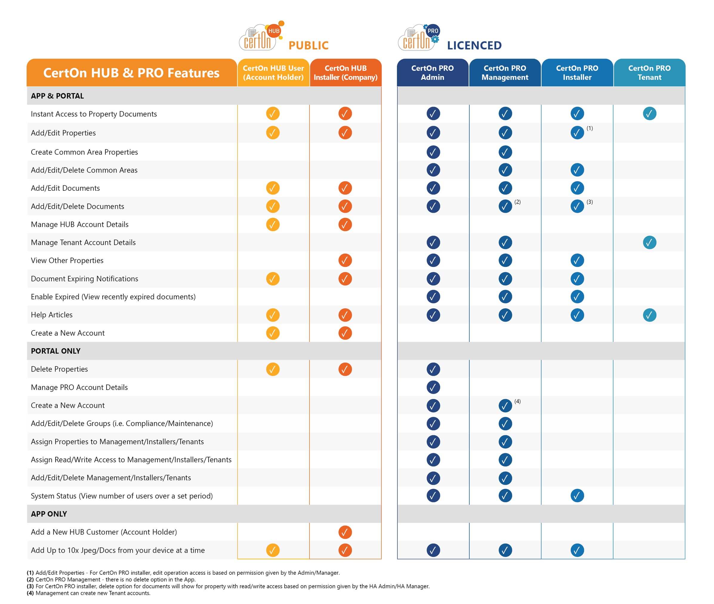 CertOn Pro Features Table