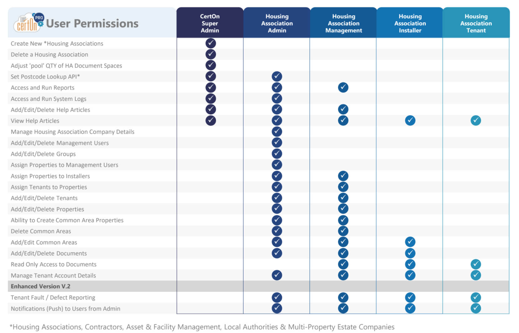 CertOn PRO User Permission